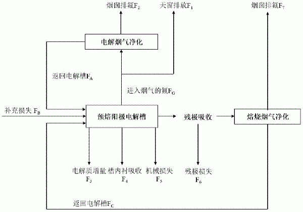 铝电解全流程氟物质流计算方法与流程