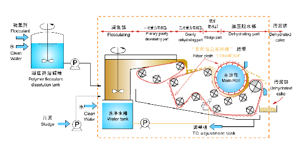 带式压榨过滤机工作流程