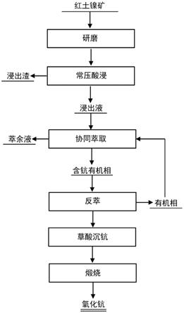 一种从红土镍矿中选择性提钪的方法