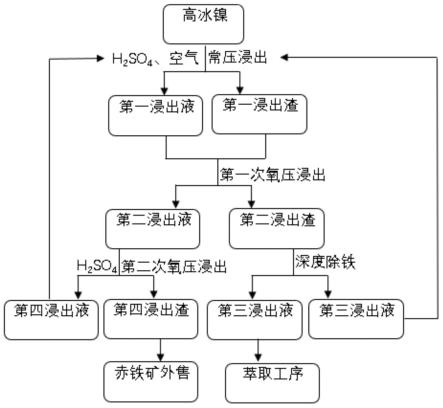 一种高冰镍分段浸出制备硫酸镍的方法与流程