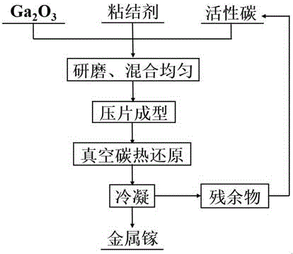 一种氧化镓真空碳热还原制备金属镓的方法与流程