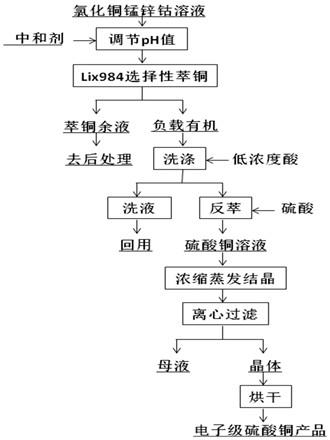 从氯化铜锰锌钴溶液中选择性萃取提铜并制备电子级硫酸铜晶体的方法与流程