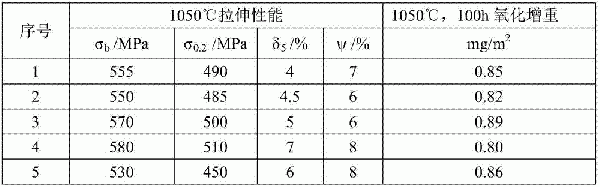 一种高温模具用铸造镍基合金的制作方法