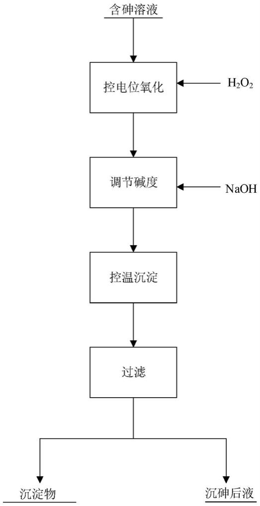 一种从含砷酸性溶液中选择性脱砷的方法与流程