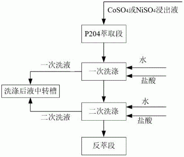 一种P204萃取除杂过程中减少硫酸钙沉积的方法与流程