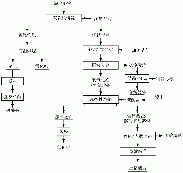 一种从混合溶液中分离回收铬、铁、铝和镁的方法与流程