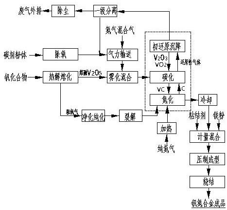 一种高效的钒氮合金生产工艺的制作方法