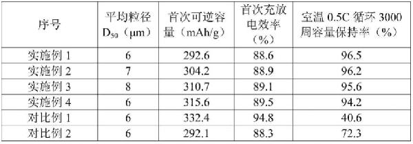 一种储能用长寿命人造石墨负极材料及其制备方法与应用与流程