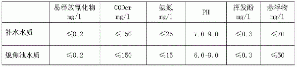 熄焦废水处理工艺的制作方法