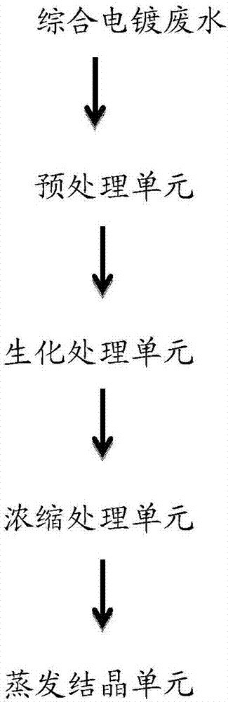 一种综合电镀废水处理方法、处理系统及应用与流程