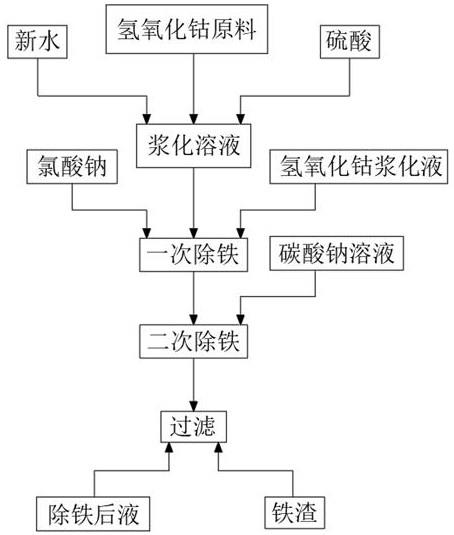 一种钴系统新型除铁净化工艺方法与流程