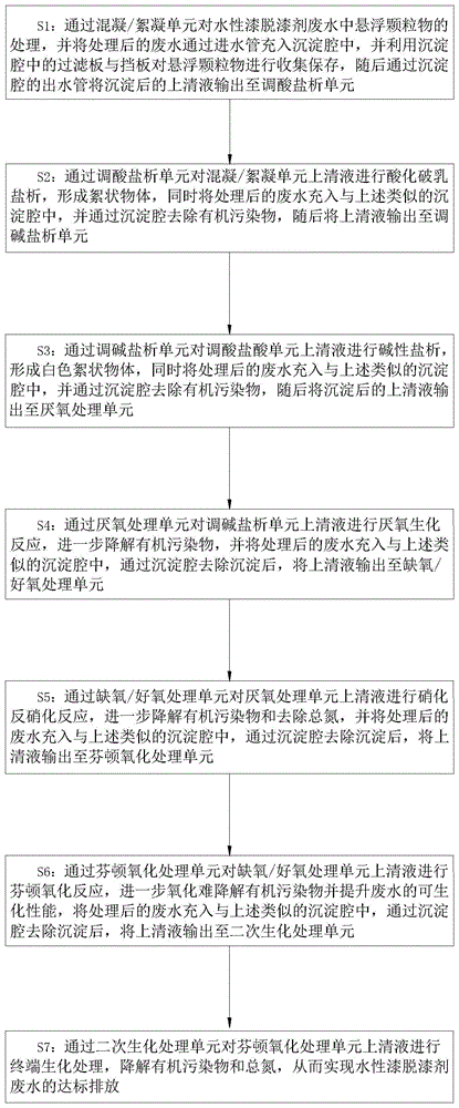 一种水性脱漆剂废水的处理方法与流程