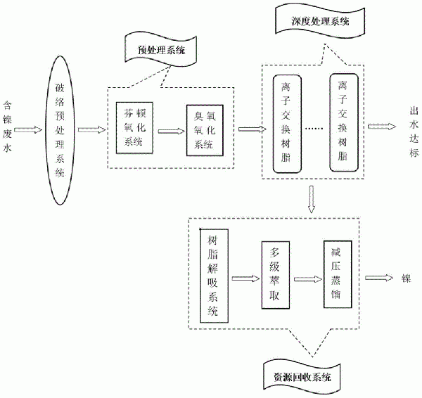 含镍废水处理装置及含镍废水处理方法与流程