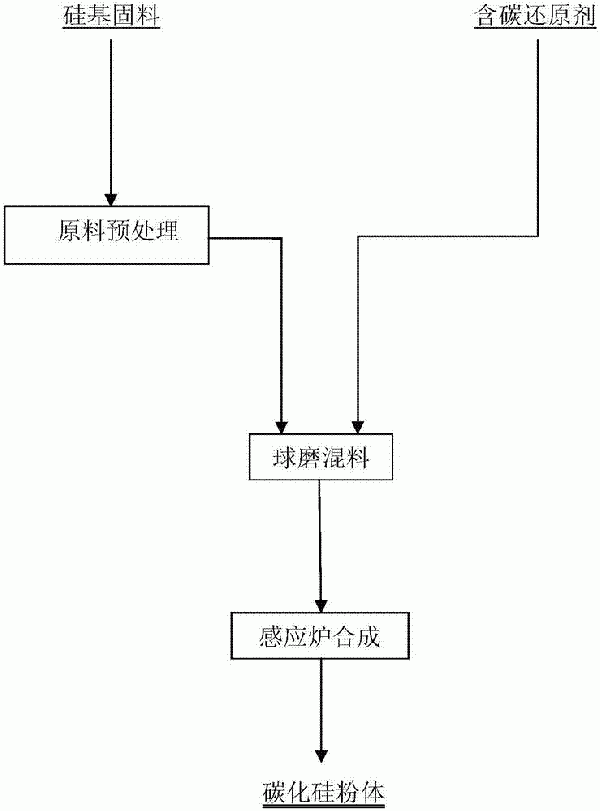 一种利用感应炉制备碳化硅粉体的方法与流程