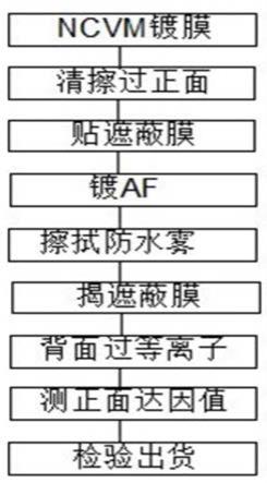 一种盖板硬质涂层镀膜工艺方法与流程