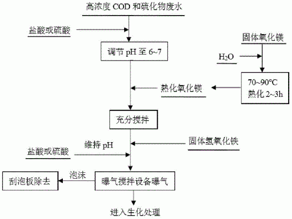 一种含高浓度COD和硫化物废水的处理方法与流程