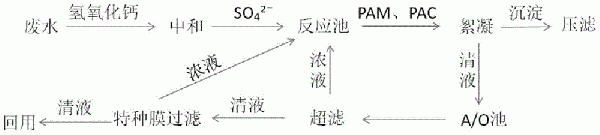 一种氧化法脱硫脱硝废水的处理方法与流程