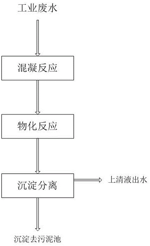 一种物化混凝除氟沉淀一体化的废水处理方法与流程