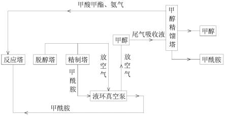 一种处理甲酰胺生产装置中废水的方法与流程