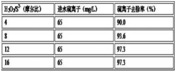 一种含硫废水催化氧化处理方法与流程