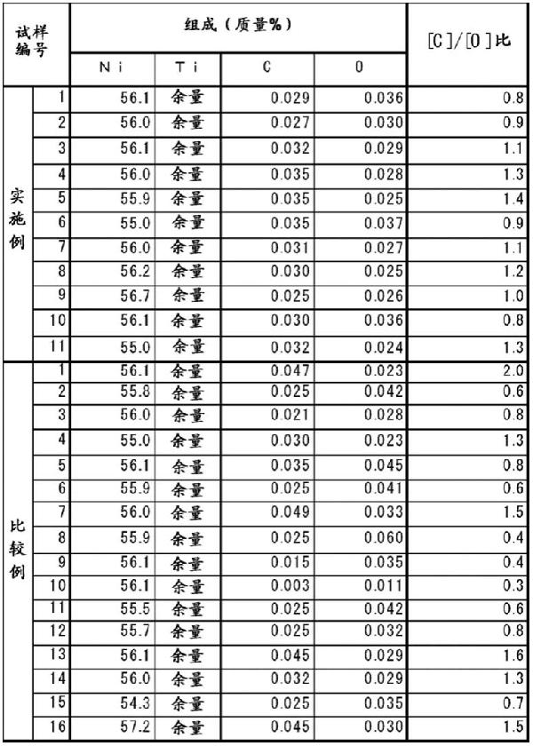 NiTi系合金材料、NiTi系合金材料的制造方法及由NiTi系合金材料形成的线材或管材与流程