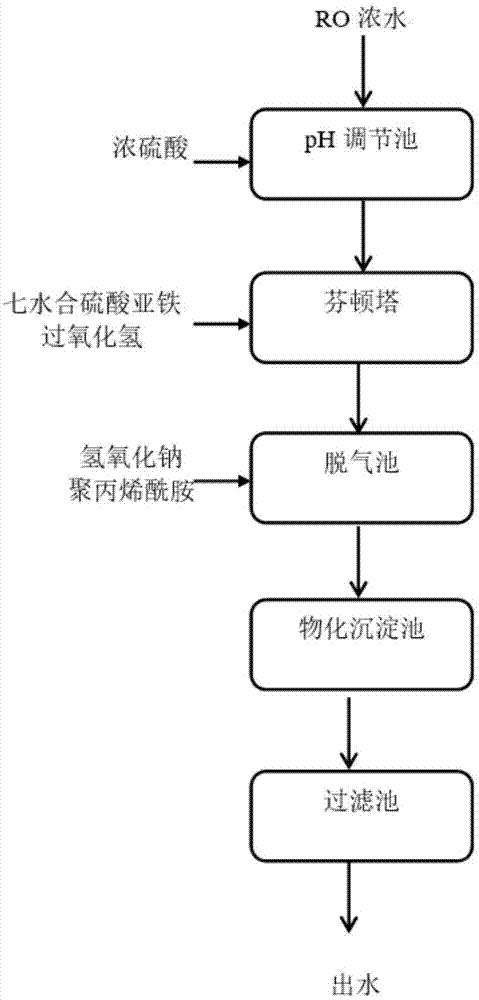 利用芬顿技术处理印染废水的RO浓水的方法与流程