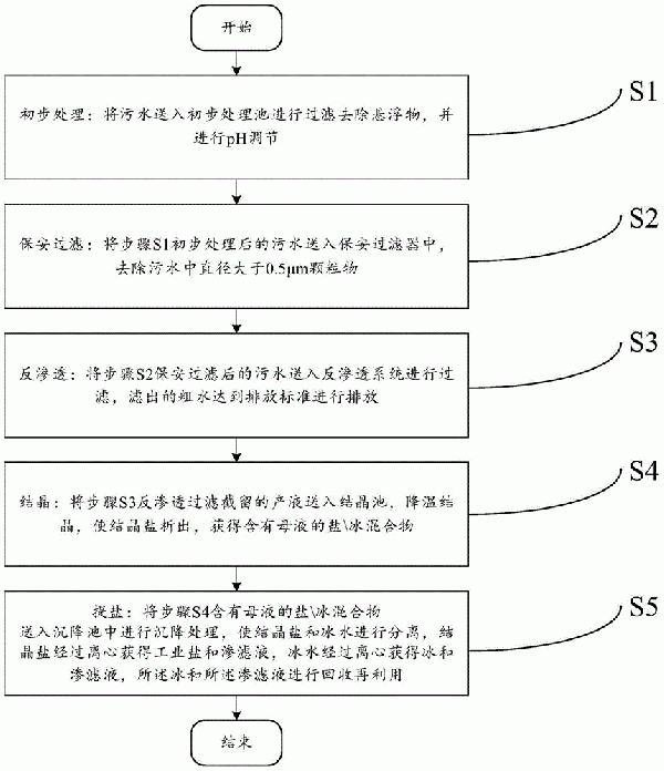 含盐工业污水的处理方法与流程