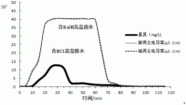 精处理再生系统及废水分类收集方法与流程