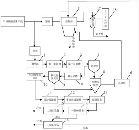 不锈钢酸洗废酸液处理系统及处理方法与流程