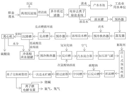 盐碱地排盐废水综合治理的方法与流程