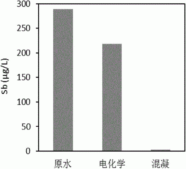 去除废水中锑的方法与流程