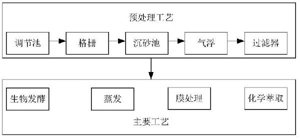 污水资源化利用的方法与流程