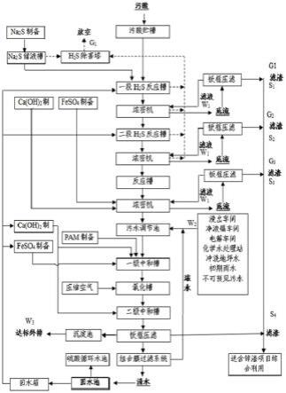 铅锌冶炼工业污酸污水处理工艺的制作方法