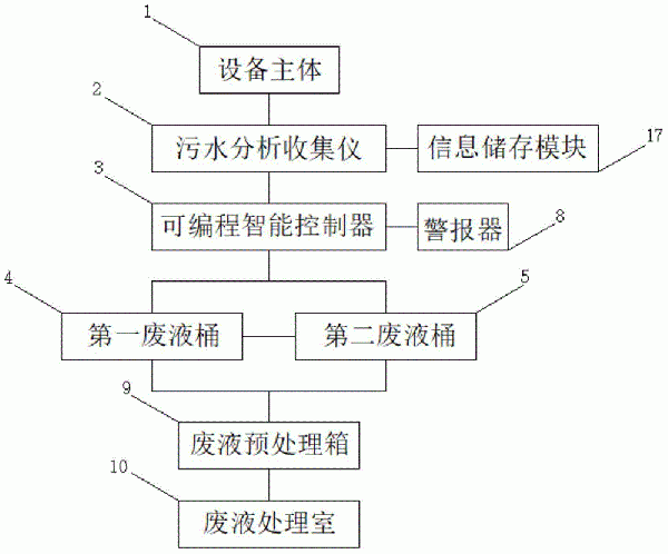 水质在线监测废液处理系统的制作方法