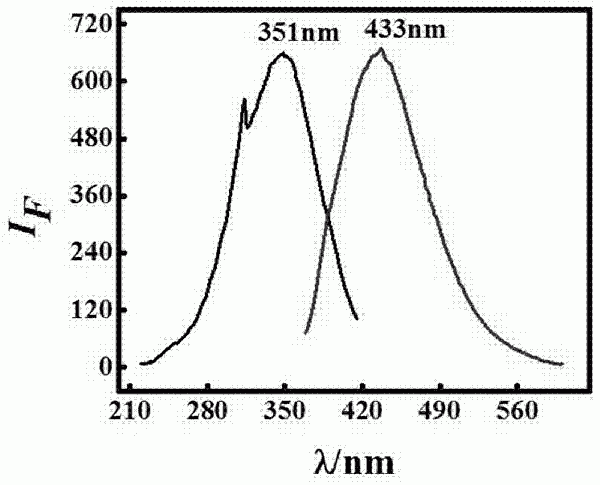 以乙二胺和硝酸为原料微波快速合成碳点溶液检测Cr(VI)的方法与流程