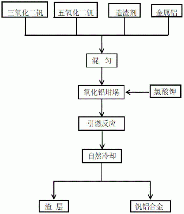 一种利用三氧化二钒制备钒铝合金的方法与流程