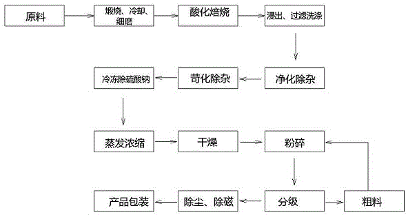 一种微粉级单水氢氧化锂的生产工艺的制作方法