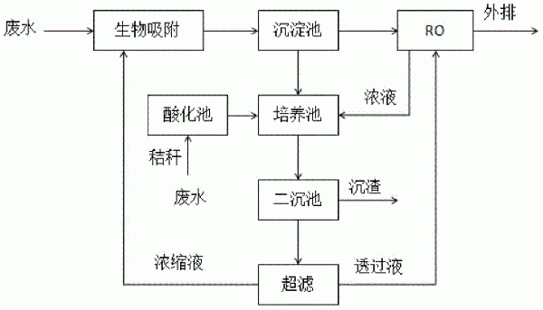 一种矿山酸性废水处理工艺的制作方法