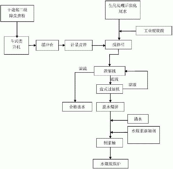 一种处理焦化废水的方法及系统与流程