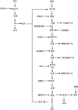 一种磷酸铁生产所产生的废水综合处理方法与流程