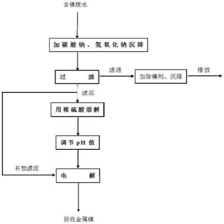 含镍废水的回收方法与流程