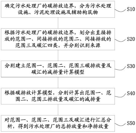 污水处理厂碳排放量计算方法及系统与流程