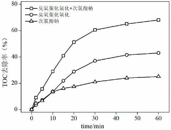 一种去除含氯废水中有机物的方法与流程