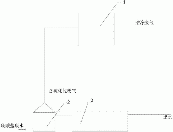 一种利用微生物法处理硫酸盐废水的装置的制作方法