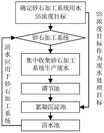 降低水电工程砂石加工系统废水处理及回用成本的方法与流程