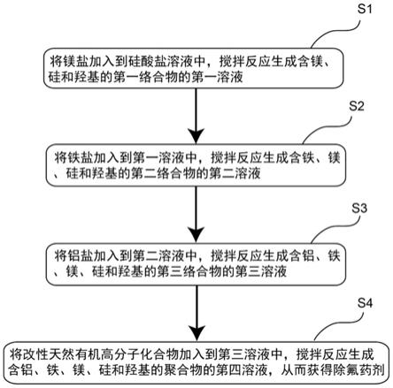 除氟药剂和制备方法及对氢氟酸废水进行除氟方法