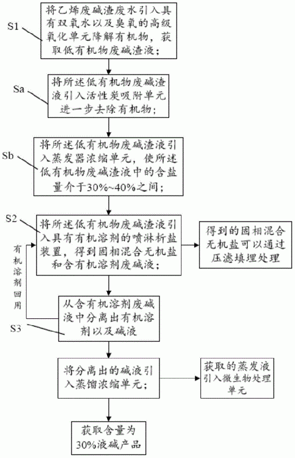 乙烯废碱渣废水的处理方法与流程