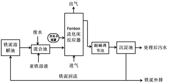 一种Fenton流化床处理废水的工艺方法和工艺系统与流程