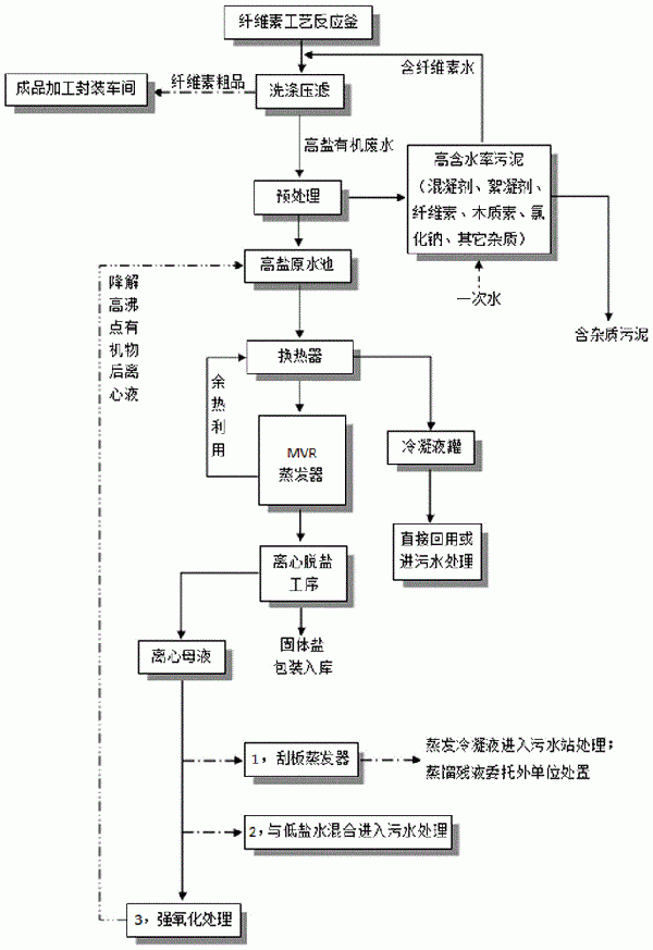 羟丙基甲基纤维素生产过程中废水的处理方法与流程