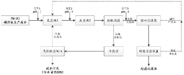 一种氨法磷酸铁生产废水的处理系统及处理方法与流程